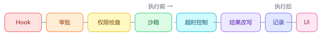 图:工具调用流水线(请求前 / 请求后均可插入插件)
