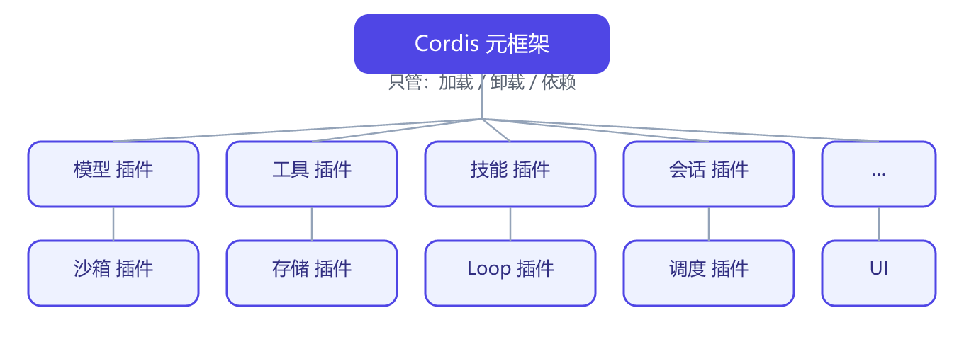 图:所有 Agent 能力都是 Cordis 插件,由配置层自由组合