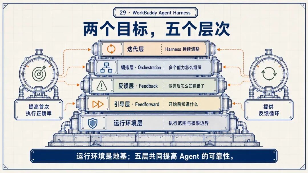 WorkBuddy Agent Harness 五层结构
