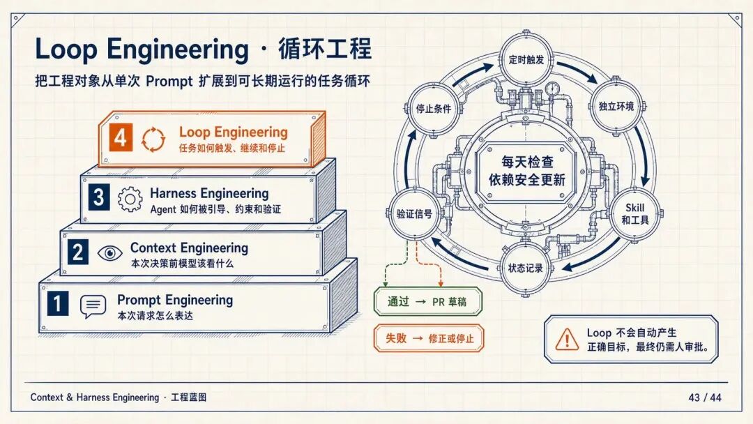 Loop Engineering